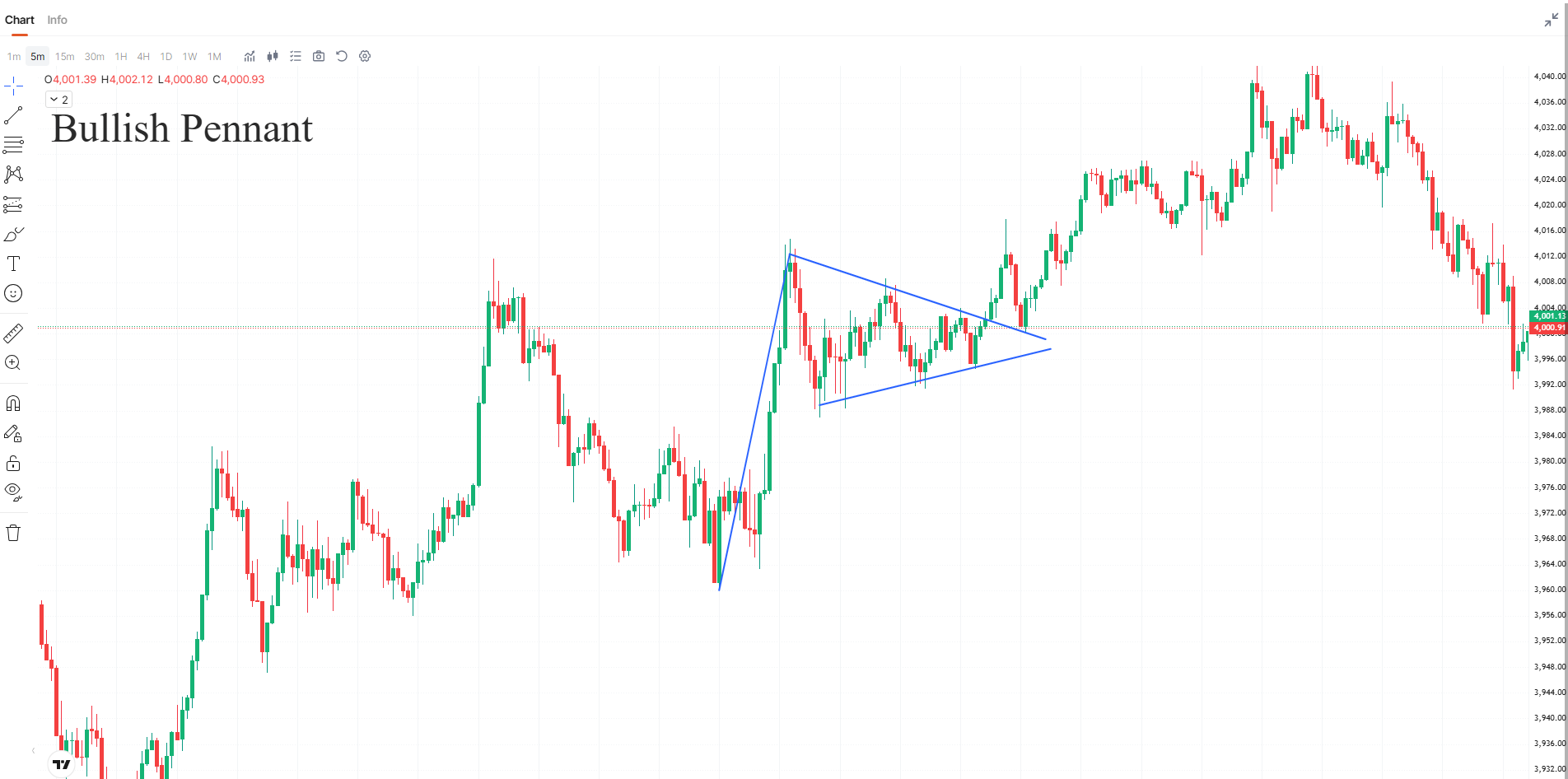 Continuation chart patterns